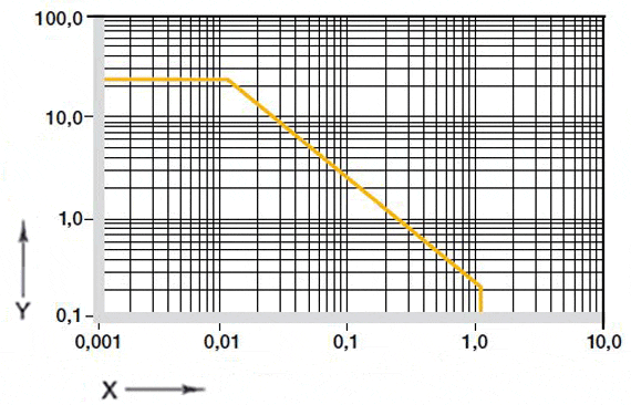 図01：イグリデュールDの許容PV値